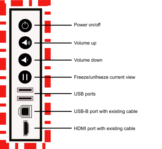 Labeled pictogram of the device control panel. 8 buttons and connectors placed one below the other. Framed in red. At the top, black button with white ring and label "Power on/off". Below that, black knob with white speaker symbol and three sound waves labeled "Volume up". Below that button with speaker and one sound wave with label "Volume down". Below that button with two parallel lines and label "Freeze/unfreeze current view". Below that two black rectangles with label "USB ports". Below that, black square with cut corners and label "USB-B port with existing cable". Below that, the same symbol, but elongated with caption "HDMI port with existing cable".